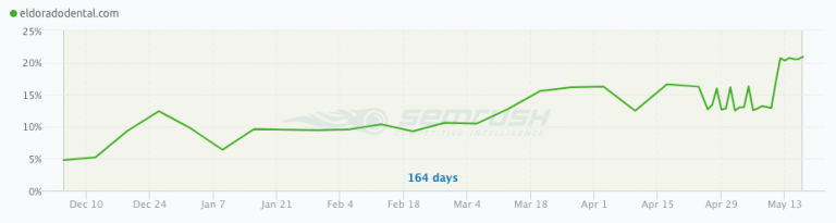 Strawesome SEO performance results