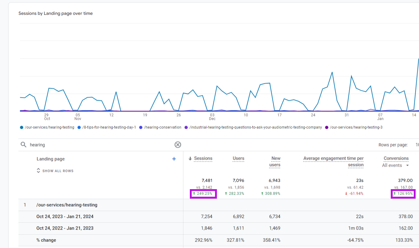 Strawesome SEO performance results