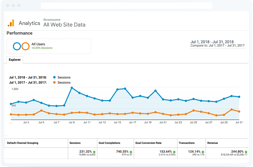 Strawesome SEO performance results
